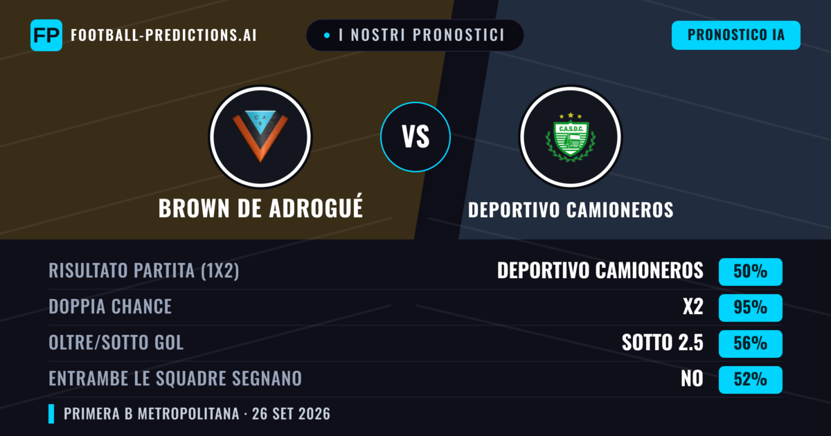 I nostri pronostici: Brown de Adrogué vs Deportivo Camioneros — Brown de Adrogué — Vince (38%); Sotto 2.5; Entrambe segnano: No