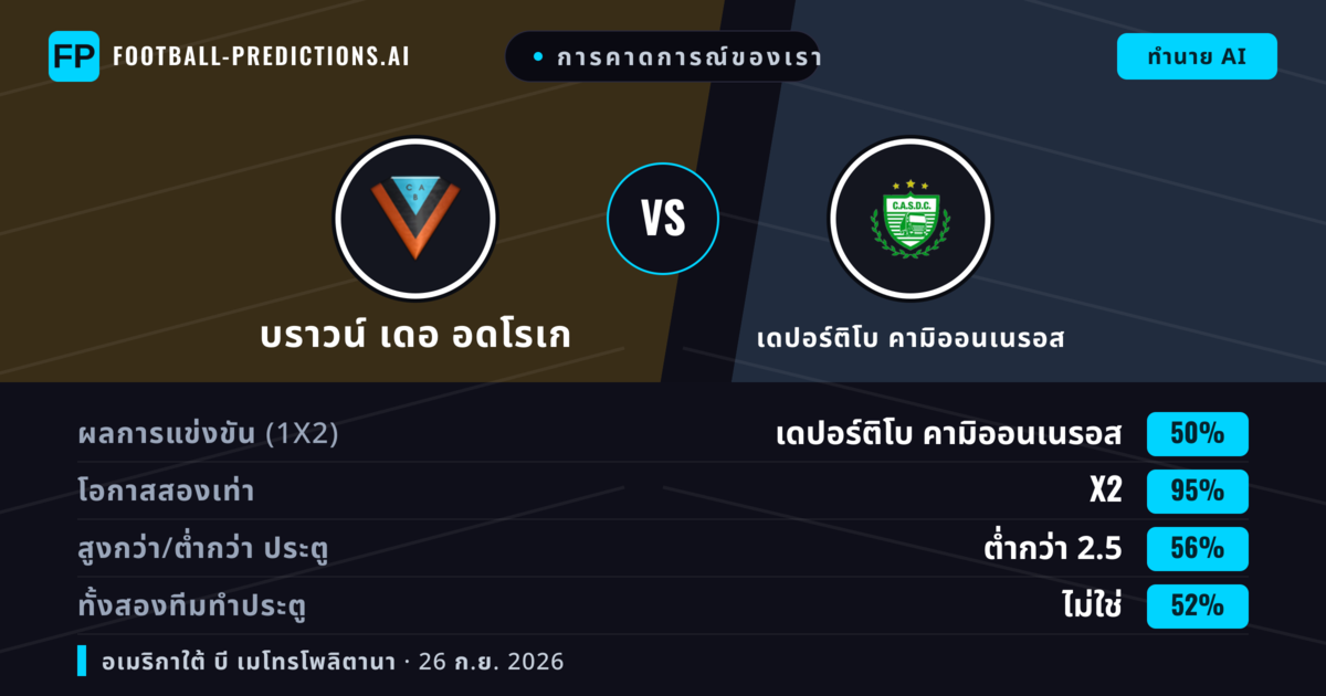 การคาดการณ์ของเรา: บราวน์ เดอ อดโรเก vs เดปอร์ติโบ คามิออนเนรอส — บราวน์ เดอ อดโรเก — ชนะ (38%); ต่ำกว่า 2.5; ทั้งสองทีมทำประตู: ไม่ใช่