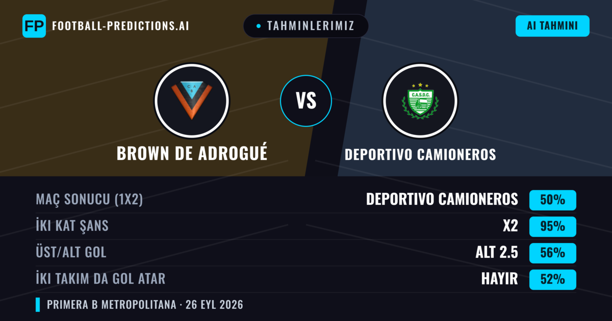 Tahminlerimiz: Brown de Adrogué vs Deportivo Camioneros — Brown de Adrogué — Kazanmak (38%); Alt 2.5; İki taraf da gol atar: Hayır