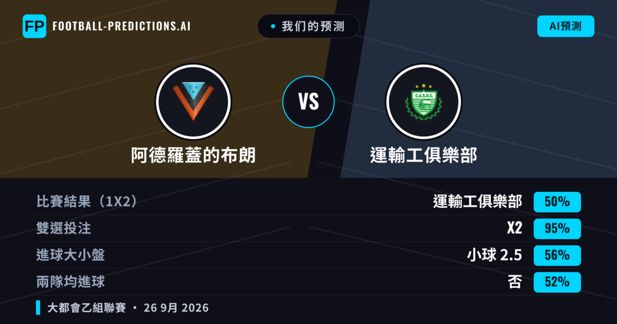 我们的预测: 阿德羅蓋的布朗 對 運輸工俱樂部 — 阿德羅蓋的布朗 — 勝 (38%); 小球 2.5; 無進球