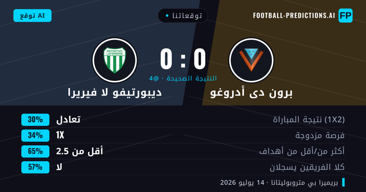 توقعاتنا: برون دى أدروغو ضد ديبورتيفو لا فيريرا — برون دى أدروغو — فوز (37%); أقل من 2.5; لا يسجل الطرفان