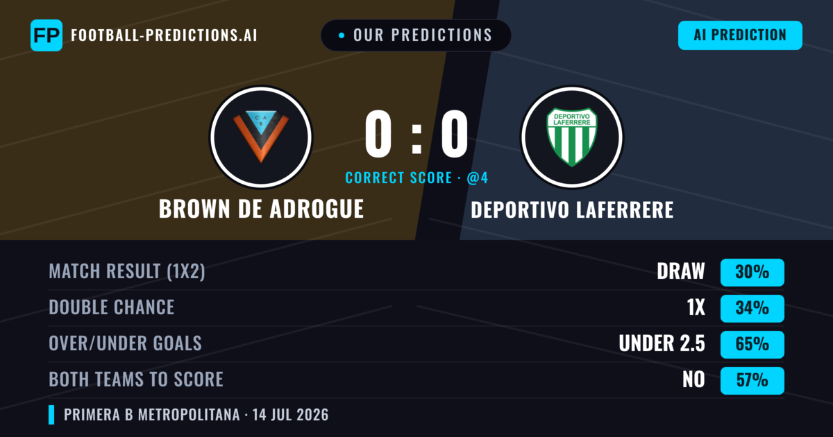 Our Predictions: Brown DE Adrogue vs Deportivo Laferrere — Brown DE Adrogue — Win (37%); under 2.5; Both teams to score: No