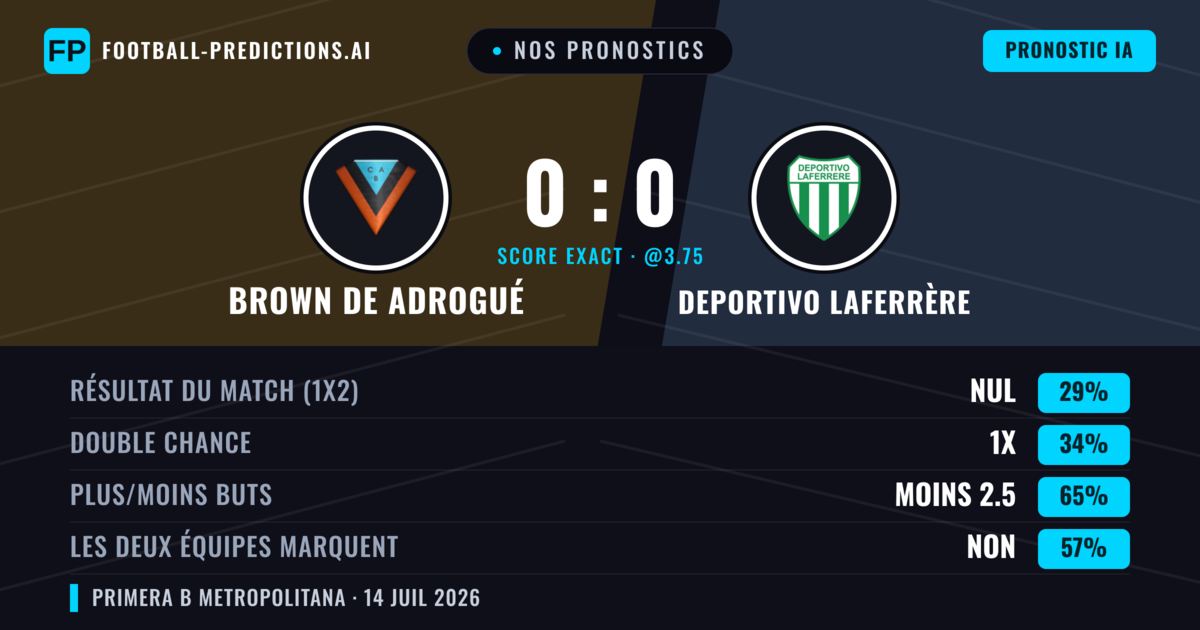 Nos pronostics: Brown de Adrogué vs Deportivo Laferrère — Brown de Adrogué — Victoire (37%); Moins 2.5; Les deux marquent : Non
