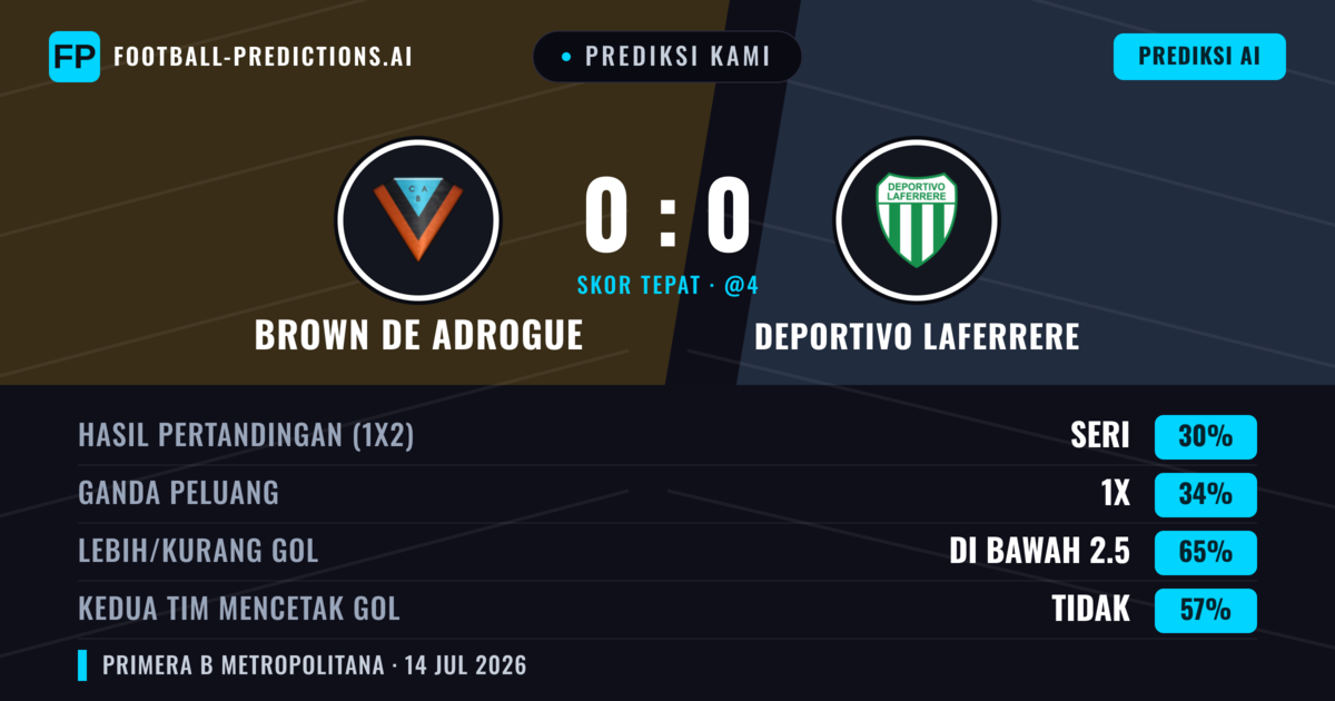 Prediksi kami: Brown de Adrogué vs Deportivo Laferrere — Brown de Adrogué — Menang (37%); Kurang 2.5; Kedua tim mencetak gol: Tidak