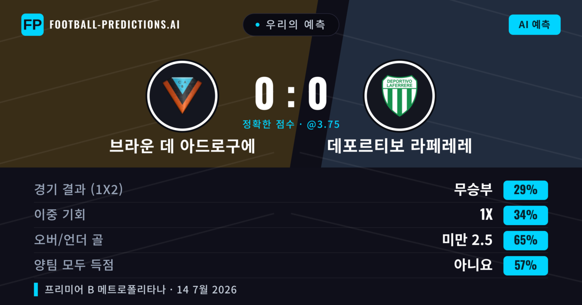 우리의 예측: 브라운 데 아드로구에 vs 데포르티보 라페레레 — 브라운 데 아드로구에 — 승리 (36%); 미만 2.5; 양팀 모두 득점: 아니오