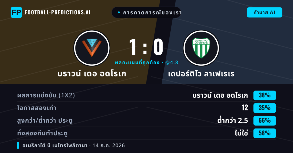 การคาดการณ์ของเรา: บราวน์ เดอ อดโรเก vs เดปอร์ติโว ลาเฟเรเร — บราวน์ เดอ อดโรเก — ชนะ (37%); ต่ำกว่า 2.5; ทั้งสองทีมทำประตู: ไม่ใช่