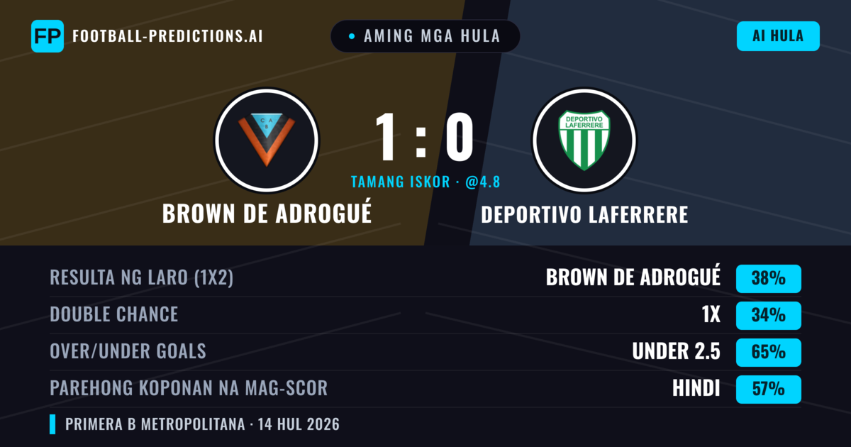 Aming mga hula: Brown de Adrogué vs Deportivo Laferrere — Brown de Adrogué — Manalo (37%); Under 2.5; Parehong magbubuo: Hindi