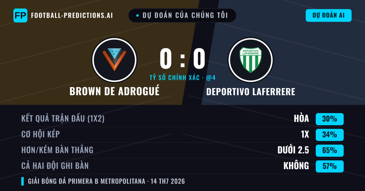 Dự đoán của chúng tôi: Brown de Adrogué vs Deportivo Laferrere — Brown de Adrogué — Thắng (37%); Ít hơn 2.5; Cả hai ghi bàn: Không