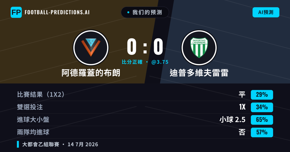 我们的预测: 阿德羅蓋的布朗 對 迪普多維夫雷雷 — 阿德羅蓋的布朗 — 勝 (37%); 小球 2.5; 無進球