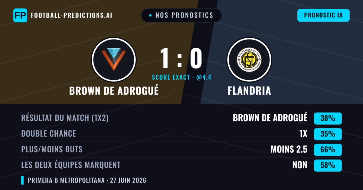Nos pronostics: Brown de Adrogué vs Flandria — Brown de Adrogué — Victoire (41%); Moins 2.5; Les deux marquent : Non