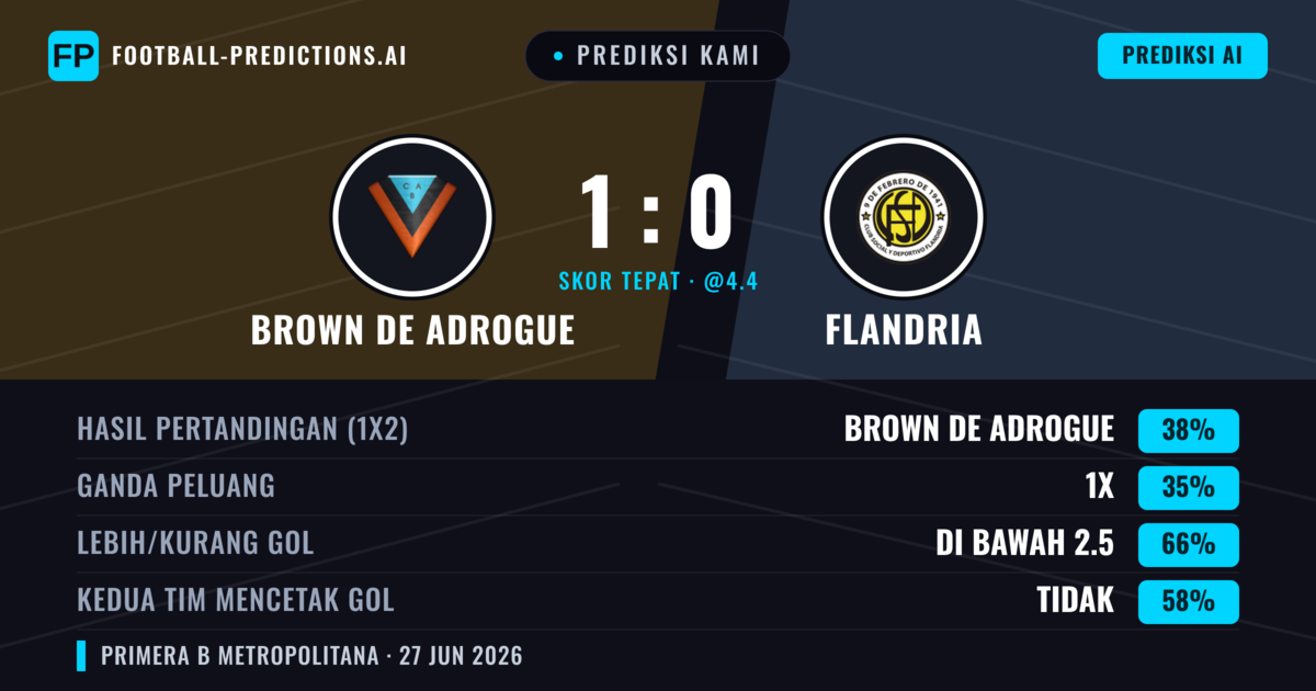 Prediksi kami: Brown de Adrogué vs Flandria — Brown de Adrogué — Menang (41%); Kurang 2.5; Kedua tim mencetak gol: Tidak
