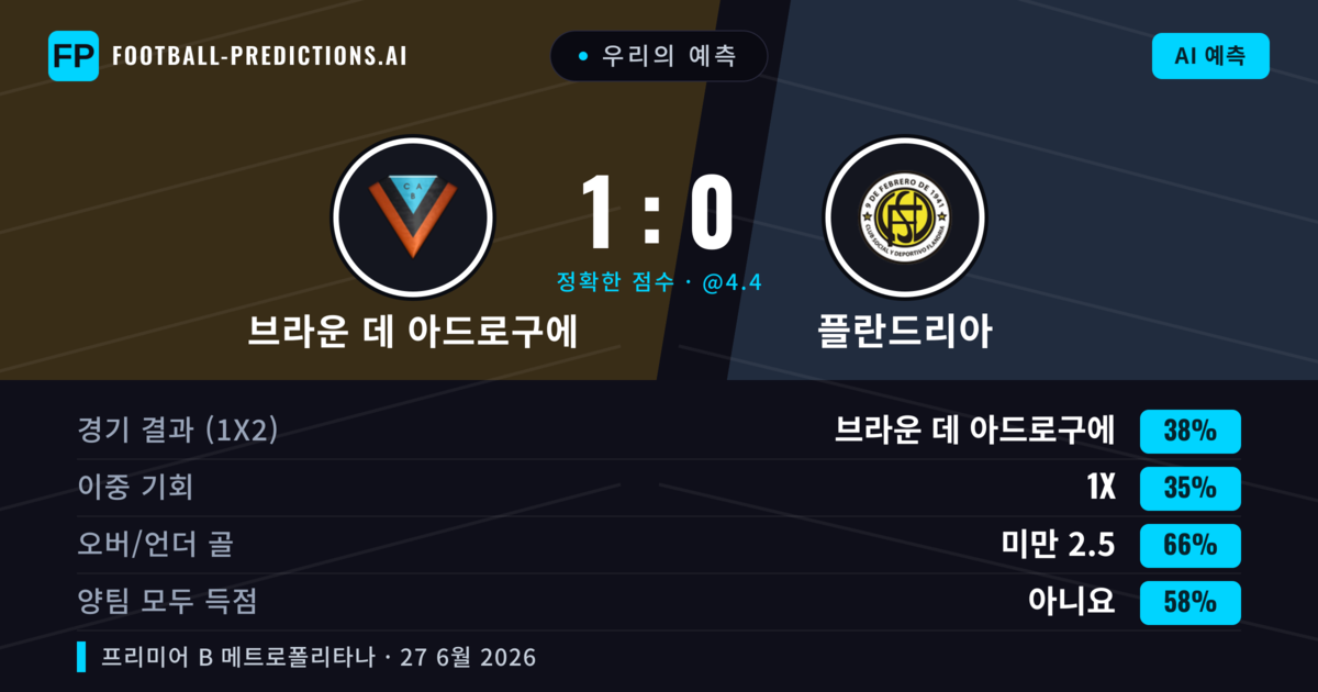 우리의 예측: 브라운 데 아드로구에 vs 플란드리아 — 브라운 데 아드로구에 — 승리 (41%); 미만 2.5; 양팀 모두 득점: 아니오