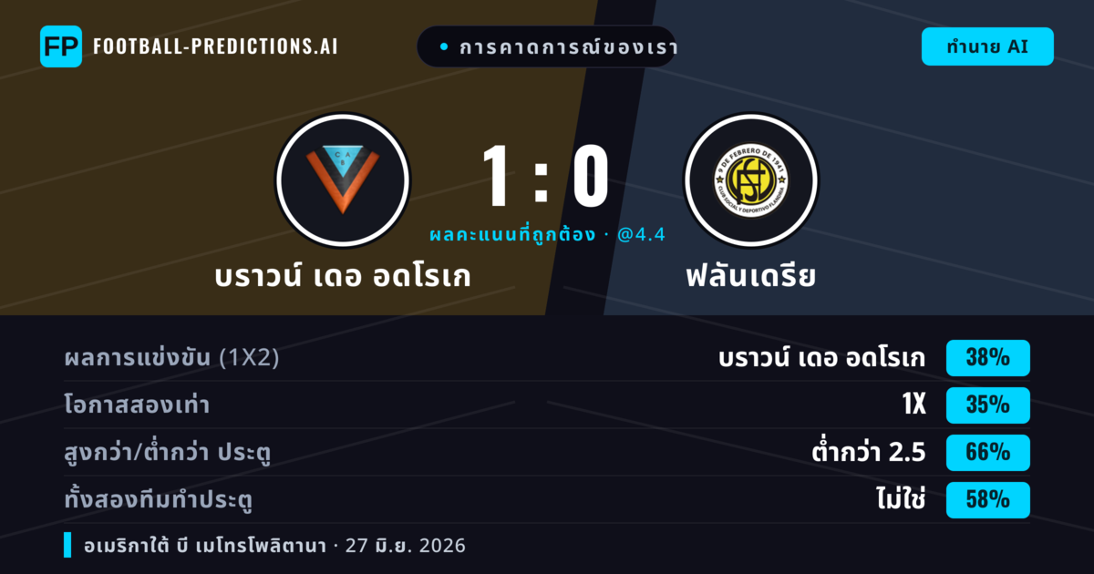 การคาดการณ์ของเรา: บราวน์ เดอ อดโรเก vs ฟลันเดรีย — บราวน์ เดอ อดโรเก — ชนะ (41%); ต่ำกว่า 2.5; ทั้งสองทีมทำประตู: ไม่ใช่