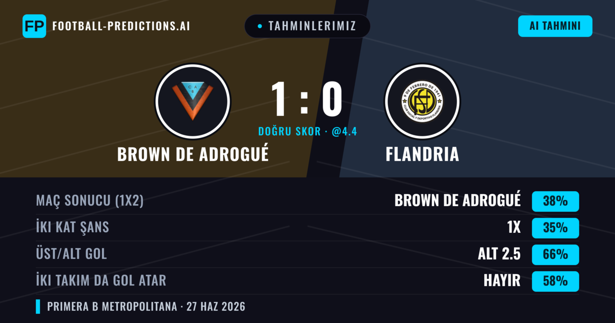 Tahminlerimiz: Brown de Adrogué vs Flandria — Brown de Adrogué — Kazanmak (41%); Alt 2.5; İki taraf da gol atar: Hayır