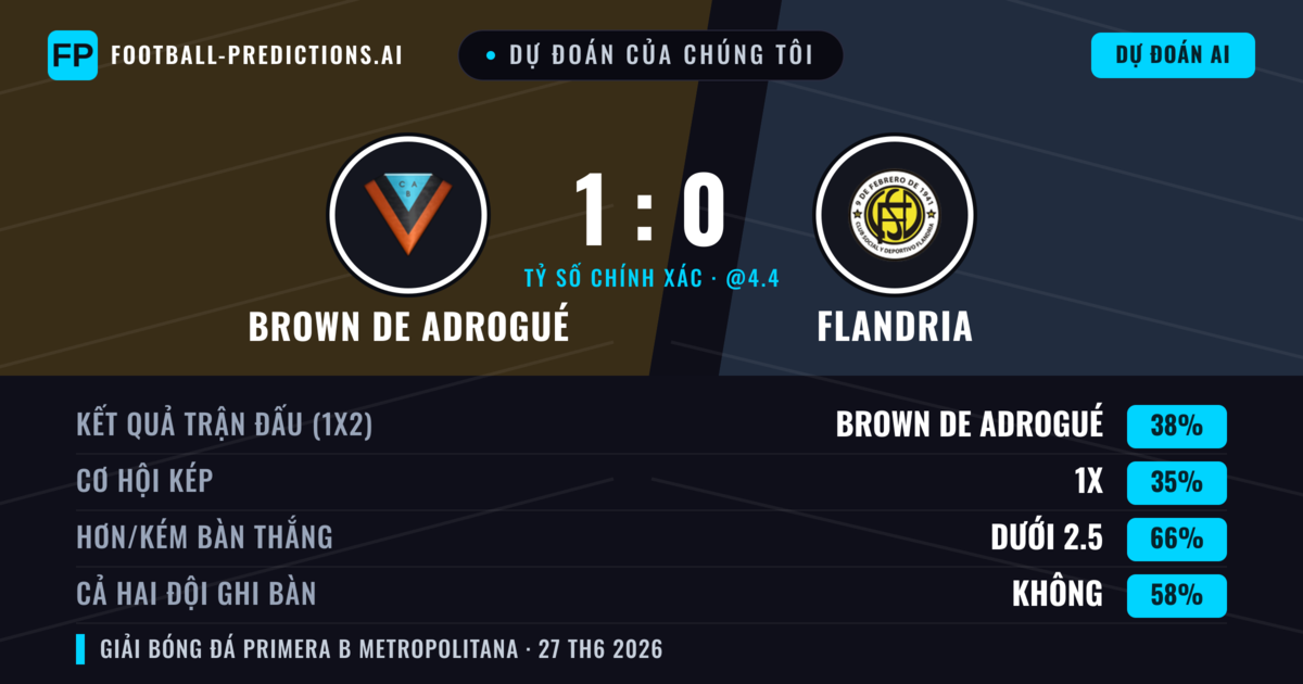 Dự đoán của chúng tôi: Brown de Adrogué vs Flandria — Brown de Adrogué — Thắng (41%); Ít hơn 2.5; Cả hai ghi bàn: Không
