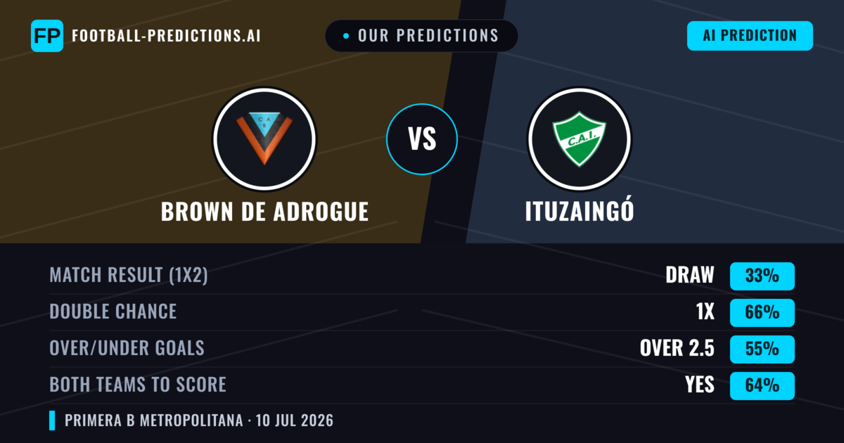 Our Predictions: Brown DE Adrogue vs Ituzaingó — Brown DE Adrogue — Win (55%); under 2.5; Both teams to score: No