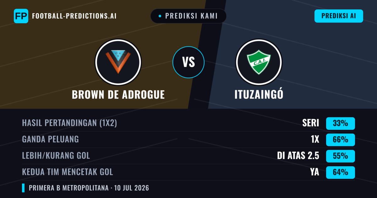 Prediksi kami: Brown de Adrogué vs Ituzaingó — Seri (33%); Lebih 2.5; Kedua tim mencetak gol: Ya