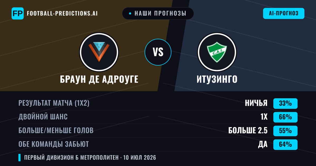 Наши прогнозы: Браун де Адроуге против Итузинго — Браун де Адроуге — Победа (55%); Меньше 2.5; Обе забьют Нет