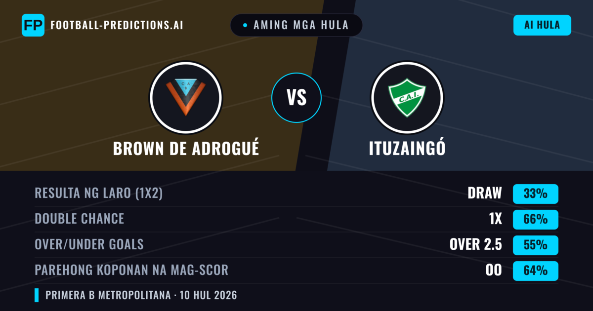 Aming mga hula: Brown de Adrogué vs Ituzaingó — Brown de Adrogué — Manalo (55%); Under 2.5; Parehong magbubuo: Hindi