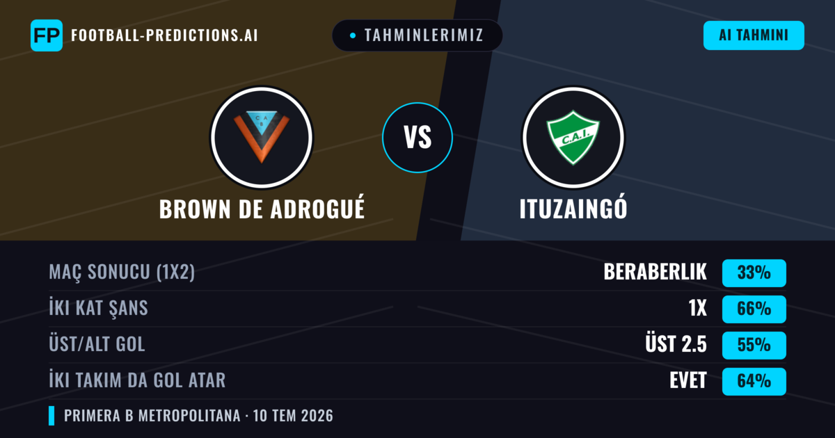 Tahminlerimiz: Brown de Adrogué vs Ituzaingó — Brown de Adrogué — Kazanmak (55%); Alt 2.5; İki taraf da gol atar: Hayır