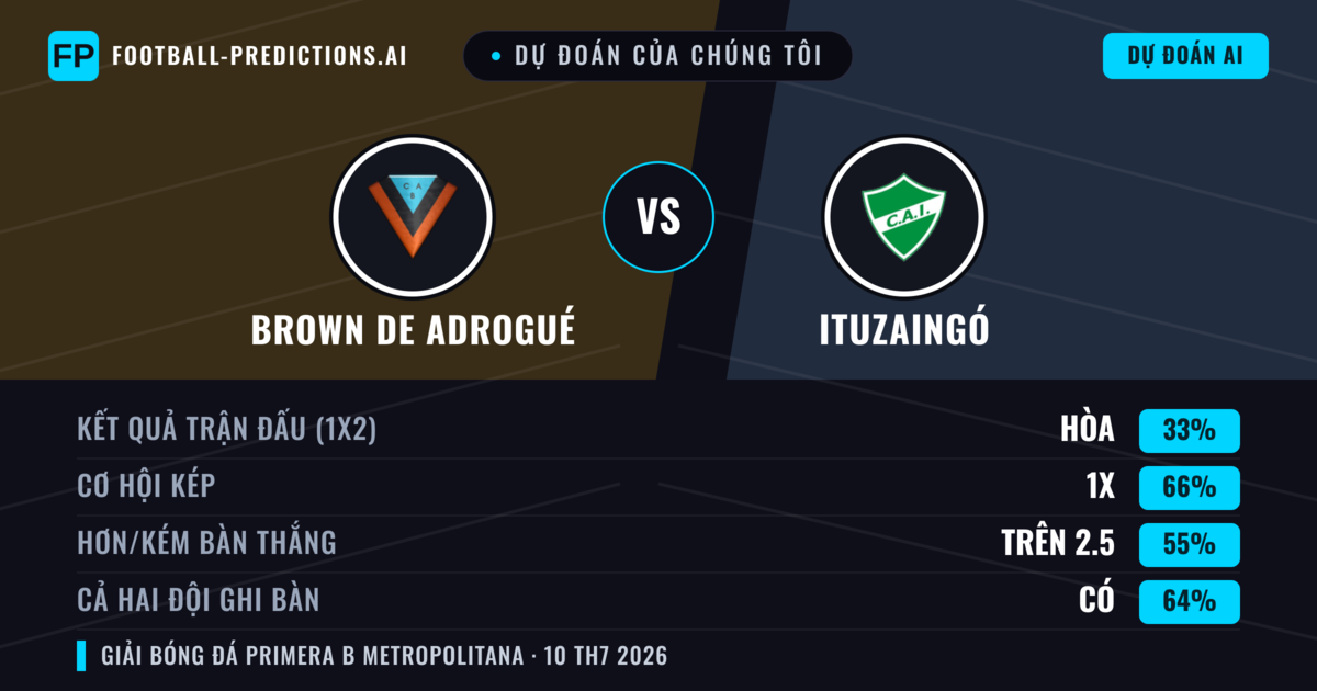 Dự đoán của chúng tôi: Brown de Adrogué vs Ituzaingó — Brown de Adrogué — Thắng (55%); Ít hơn 2.5; Cả hai ghi bàn: Không
