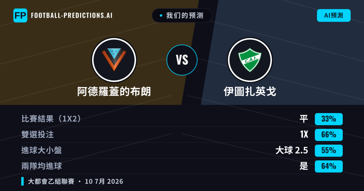 我们的预测: 阿德羅蓋的布朗 對 伊圖扎英戈 — 阿德羅蓋的布朗 — 勝 (55%); 小球 2.5; 無進球