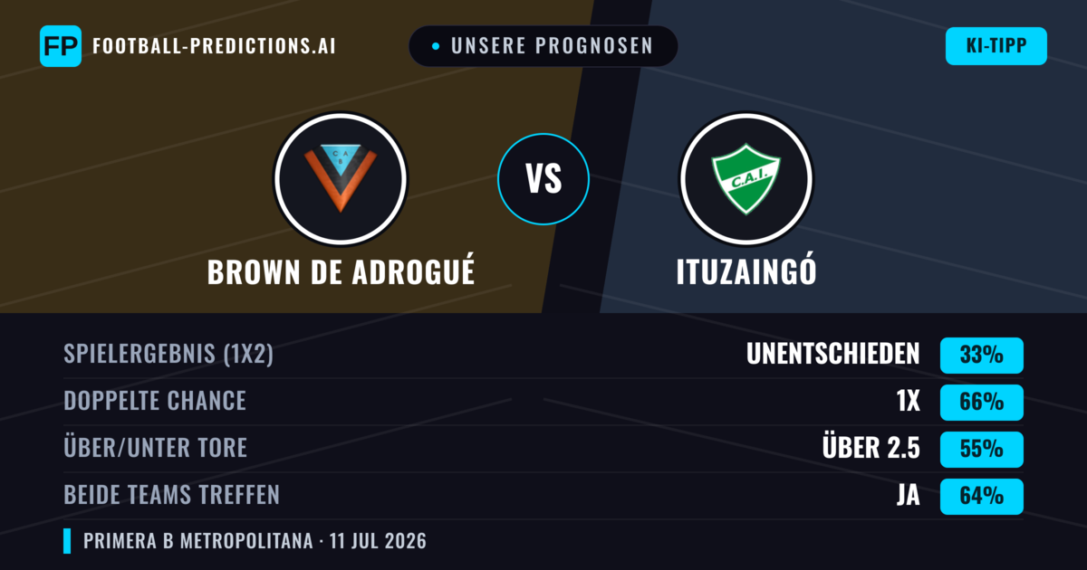 Unsere Prognosen: Brown de Adrogué vs Ituzaingó — Unentschieden (33%); Über 2.5; Beide treffen: Ja