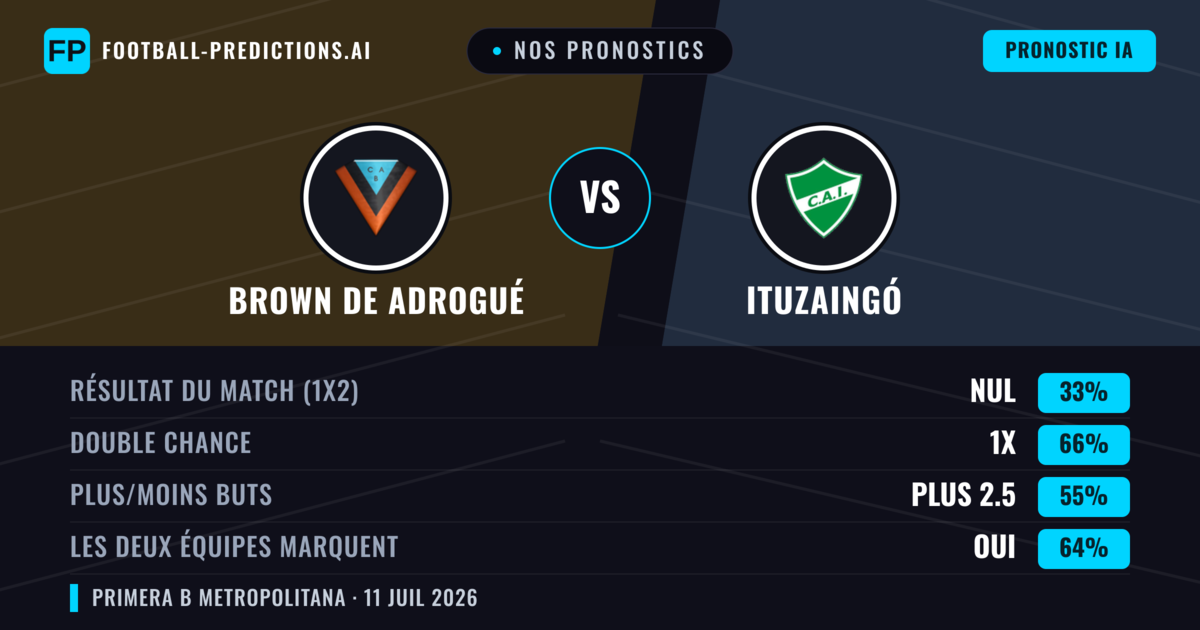 Nos pronostics: Brown de Adrogué vs Ituzaingó — Nul (33%); Plus 2.5; Les deux marquent : Oui