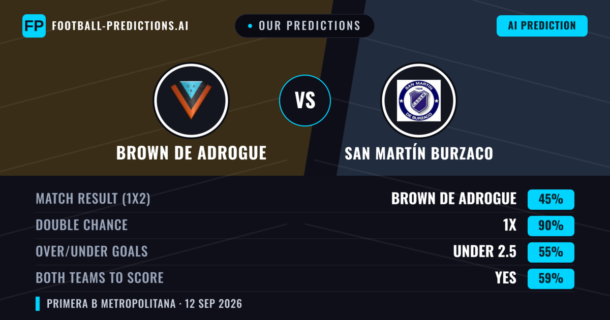 Our Predictions: Brown DE Adrogue vs San Martín Burzaco — Draw (45%); under 2.5; Both teams to score: Yes
