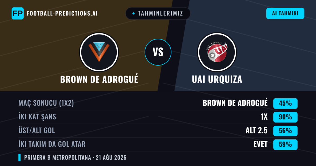 Tahminlerimiz: Brown de Adrogué vs UAI Urquiza — Beraberlik (45%); Alt 2.5; İki taraf da gol atar: Evet