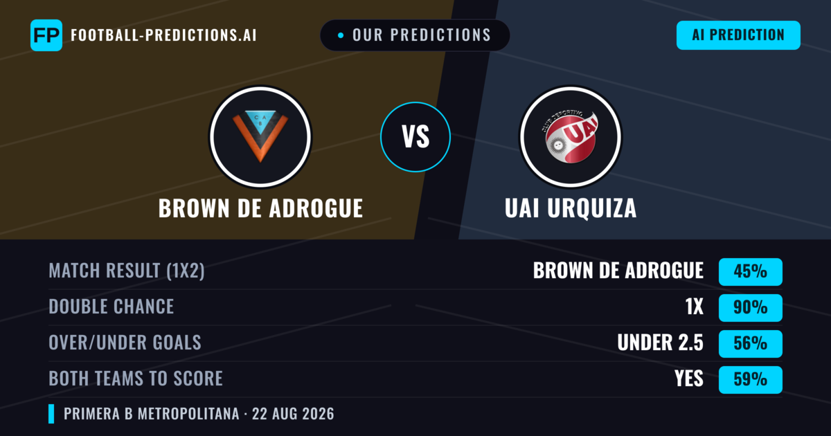 Our Predictions: Brown DE Adrogue vs UAI Urquiza — Draw (45%); under 2.5; Both teams to score: Yes