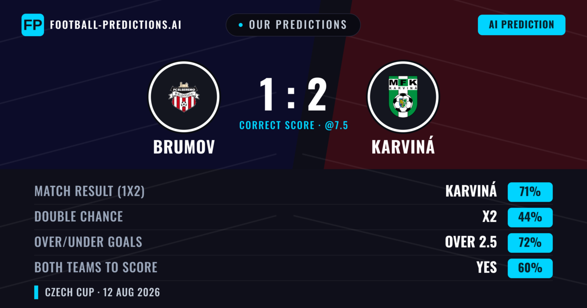 Our Predictions: Brumov vs Karviná — Karviná — Win (81%); over 2.5; Both teams to score: Yes