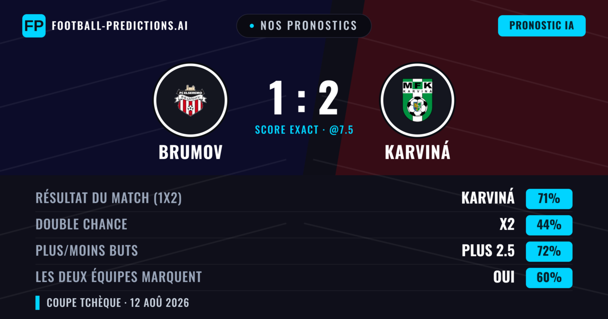 Nos pronostics: Brumov vs Karviná — Karviná — Victoire (81%); Plus 2.5; Les deux marquent : Oui