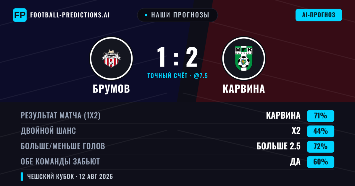 Наши прогнозы: Брумов против Карвина — Карвина — Победа (81%); Больше 2.5; Обе забьют Да