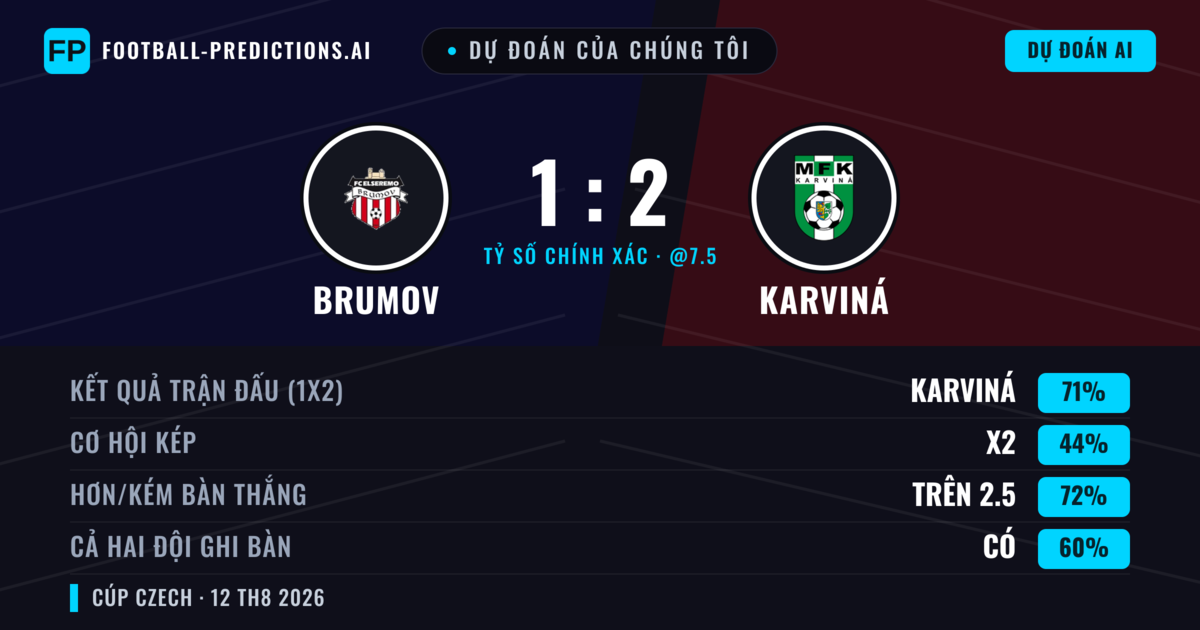 Dự đoán của chúng tôi: Brumov vs Karviná — Karviná — Thắng (81%); Hơn 2.5; Cả hai ghi bàn: Có