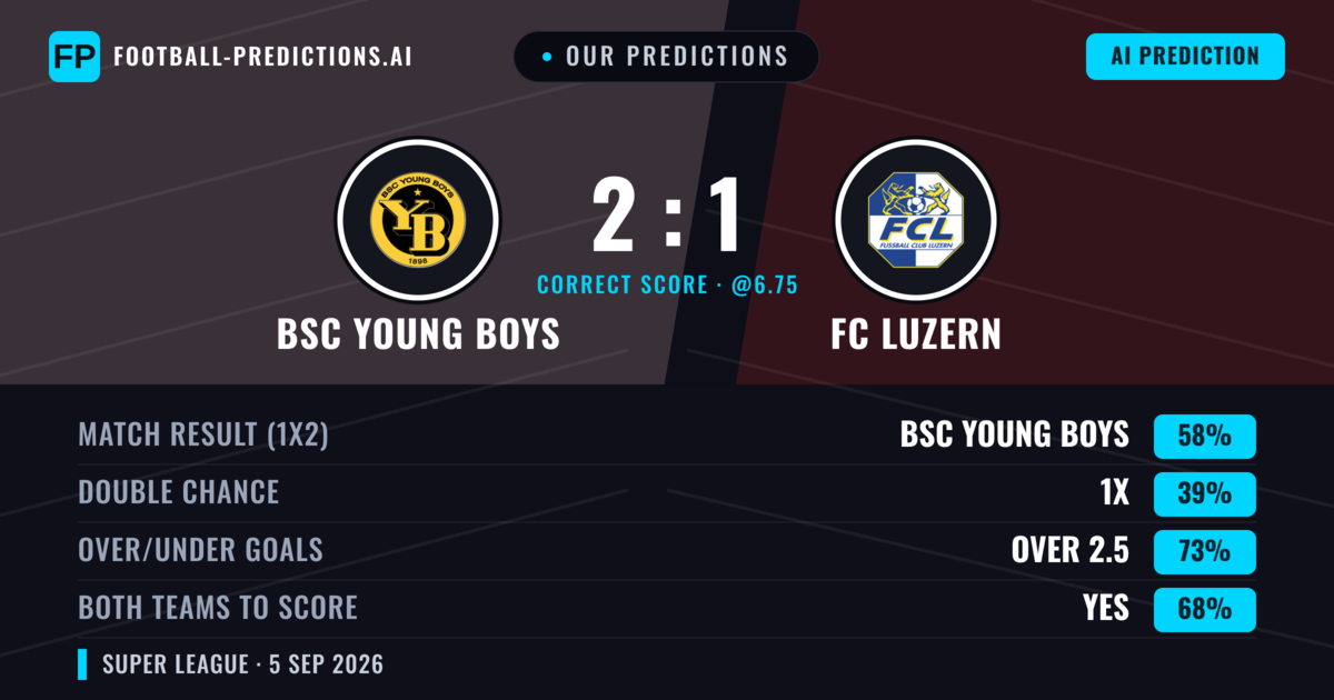 Our Predictions: BSC Young Boys vs FC Luzern — BSC Young Boys — Win (62%); over 2.5; Both teams to score: Yes