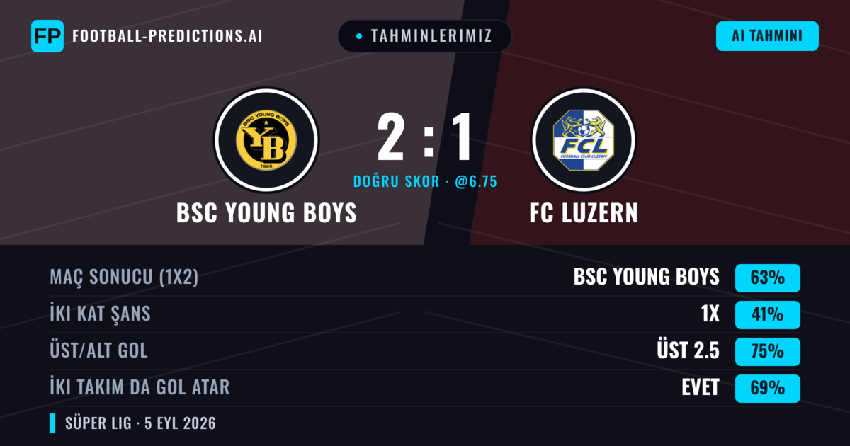 Tahminlerimiz: BSC Young Boys vs FC Luzern — BSC Young Boys — Kazanmak (63%); Üst 2.5; İki taraf da gol atar: Evet