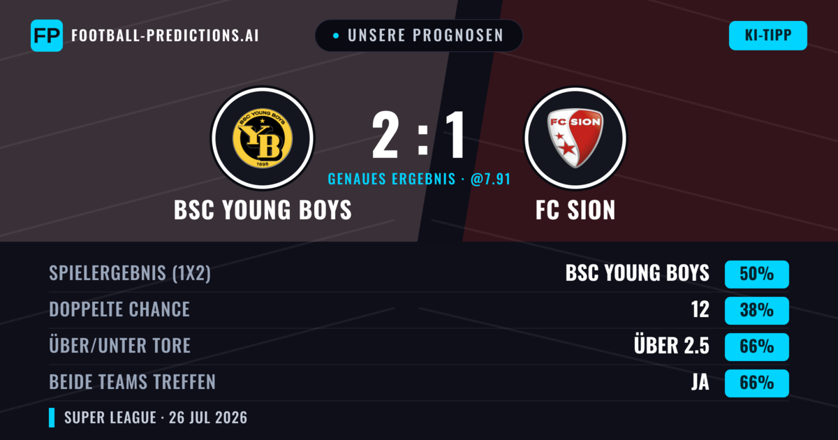 Unsere Prognosen: BSC Young Boys vs FC Sion — BSC Young Boys — Sieg (52%); Über 2.5; Beide treffen: Ja