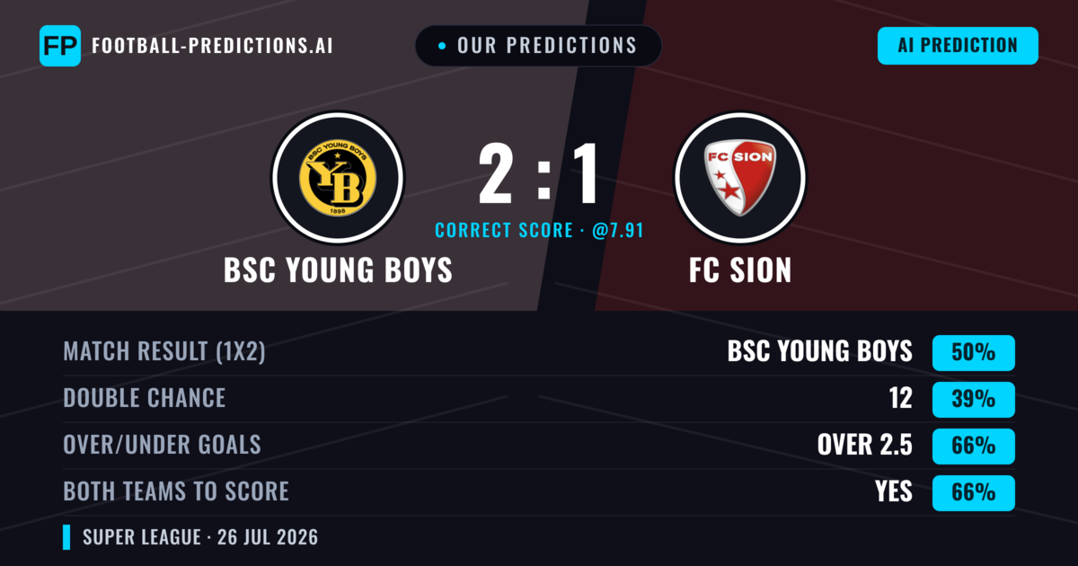 Our Predictions: BSC Young Boys vs FC Sion — BSC Young Boys — Win (52%); over 2.5; Both teams to score: Yes