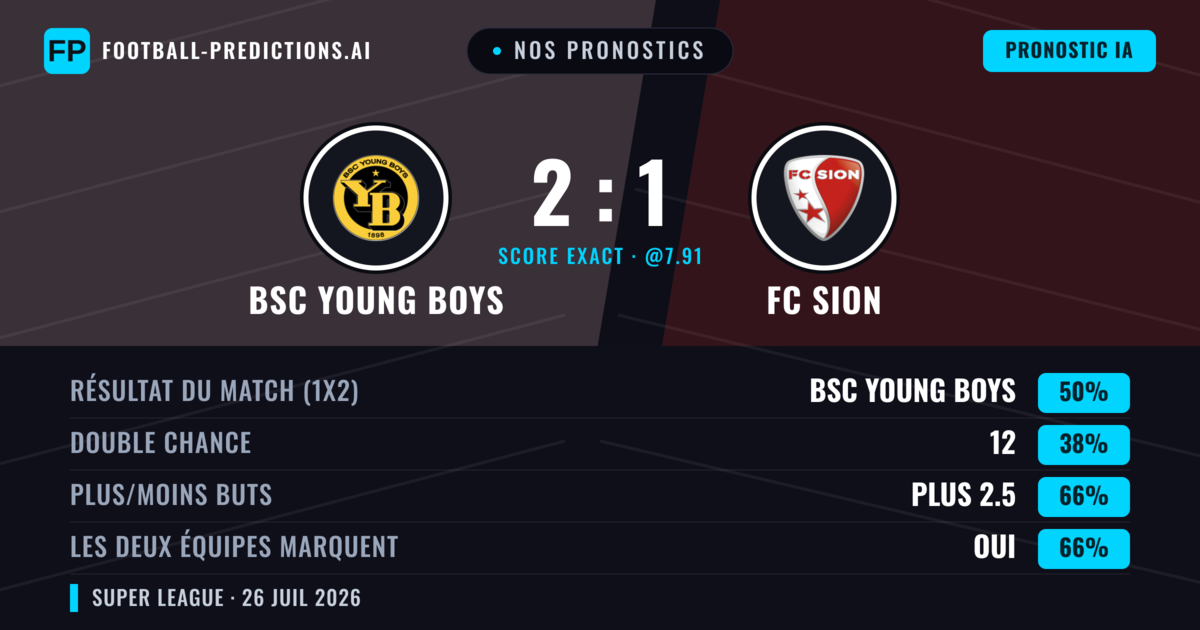 Nos pronostics: BSC Young Boys vs FC Sion — BSC Young Boys — Victoire (52%); Plus 2.5; Les deux marquent : Oui