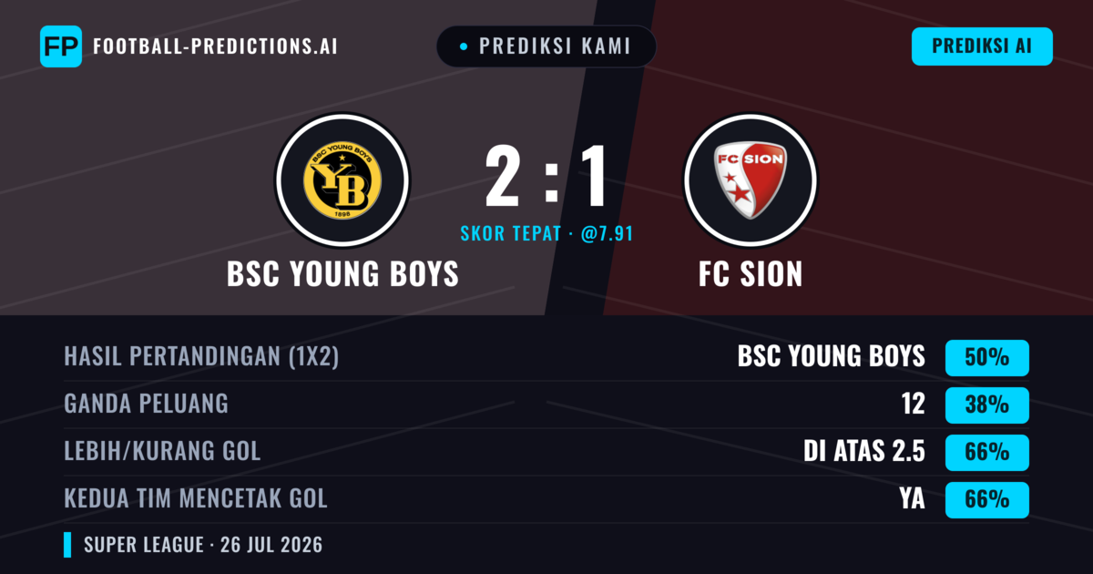 Prediksi kami: BSC Young Boys vs FC Sion — BSC Young Boys — Menang (52%); Lebih 2.5; Kedua tim mencetak gol: Ya