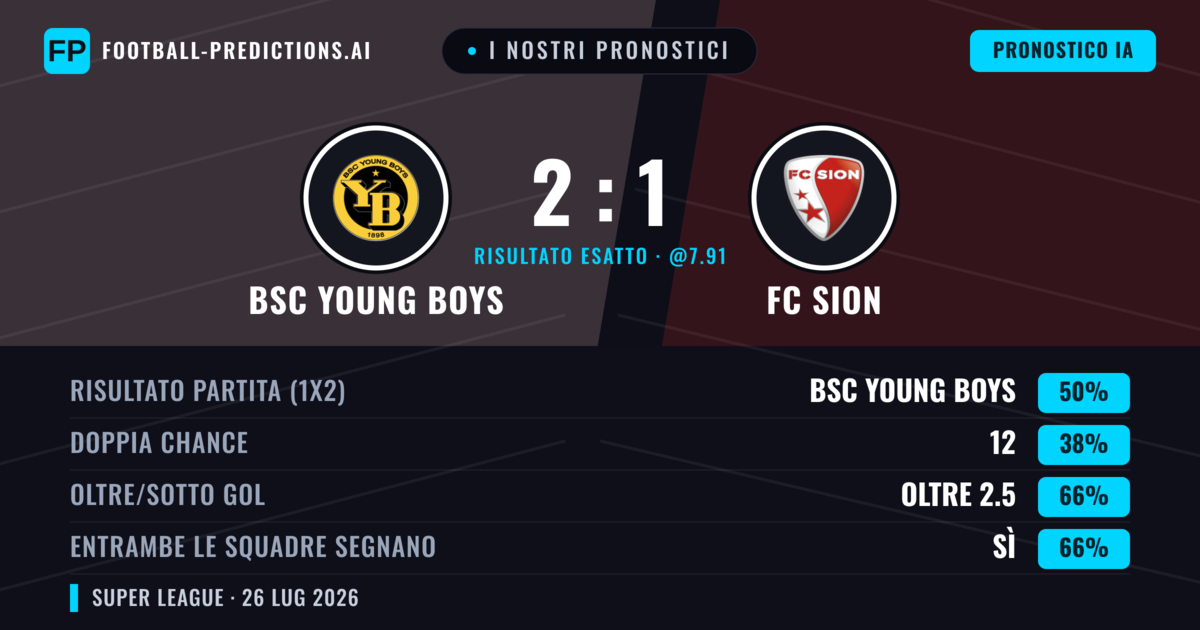 I nostri pronostici: BSC Young Boys vs FC Sion — BSC Young Boys — Vince (52%); Oltre 2.5; Entrambe segnano: Sì