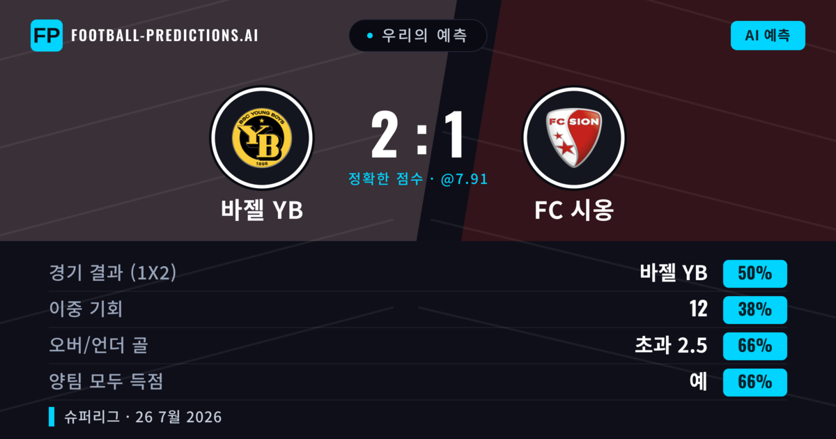 우리의 예측: 바젤 YB vs FC 시옹 — 바젤 YB — 승리 (52%); 초과 2.5; 양팀 모두 득점: 예