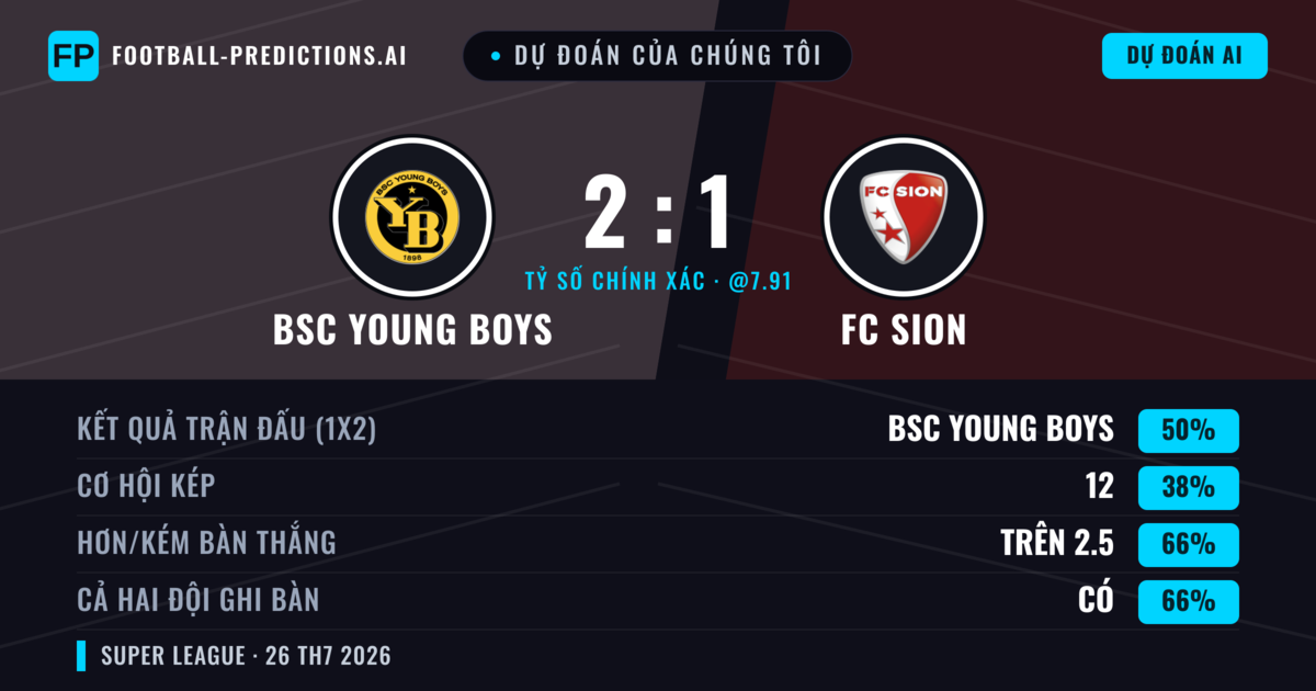 Dự đoán của chúng tôi: BSC Young Boys vs FC Sion — BSC Young Boys — Thắng (52%); Hơn 2.5; Cả hai ghi bàn: Có