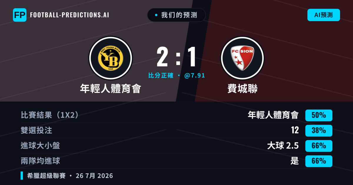 我们的预测: 年輕人體育會 對 費城聯 — 年輕人體育會 — 勝 (52%); 大球 2.5; 有進球