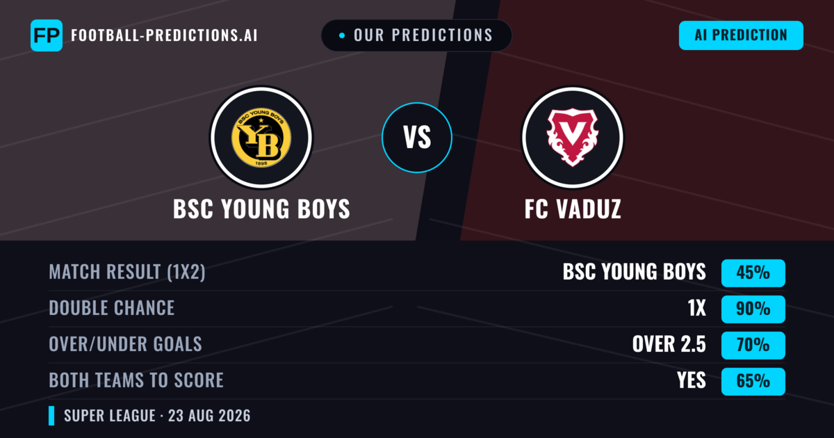 Our Predictions: BSC Young Boys vs FC Vaduz — BSC Young Boys — Win (74%); over 2.5; Both teams to score: Yes
