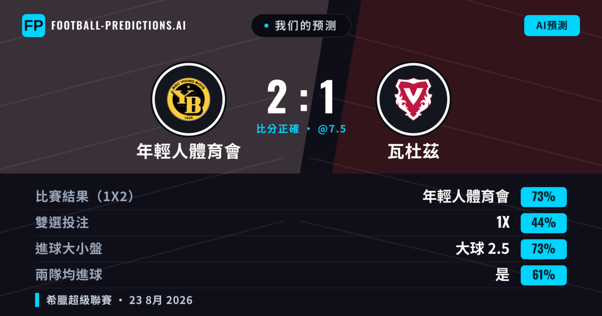 我们的预测: 年輕人體育會 對 瓦杜茲 — 年輕人體育會 — 勝 (74%); 大球 2.5; 有進球