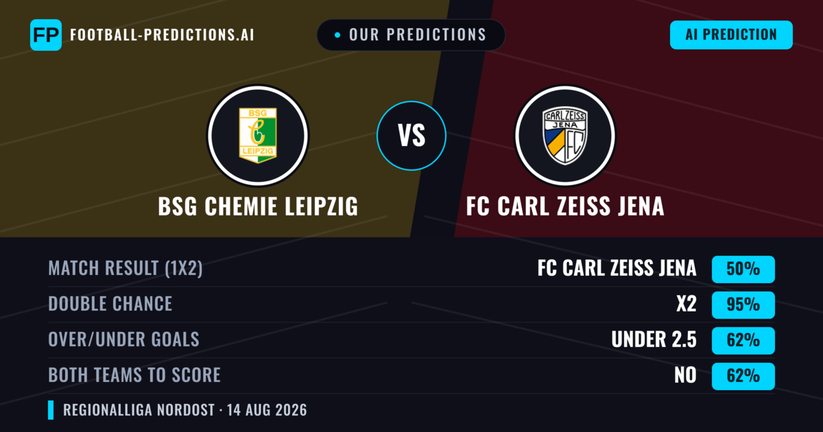 Our Predictions: BSG Chemie Leipzig vs FC Carl Zeiss Jena — Draw (50%); under 2.5; Both teams to score: No