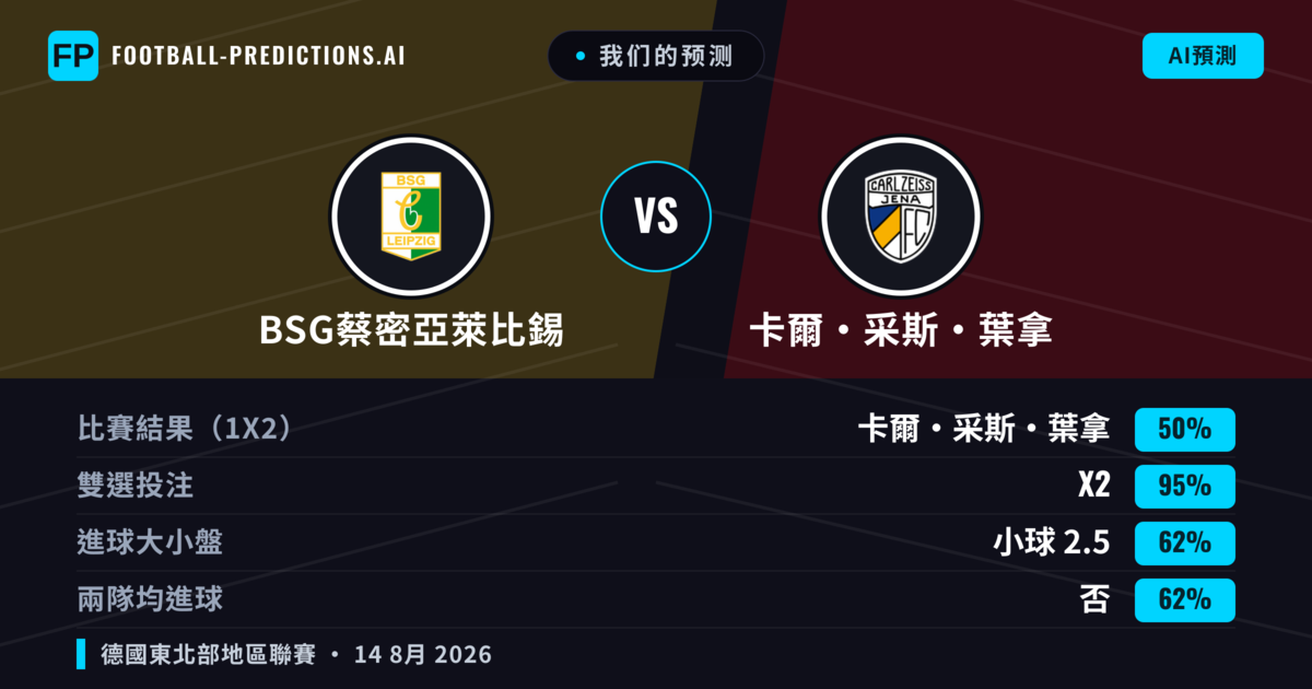 我们的预测: BSG蔡密亞萊比錫 對 卡爾·采斯·葉拿 — 平 (50%); 小球 2.5; 無進球
