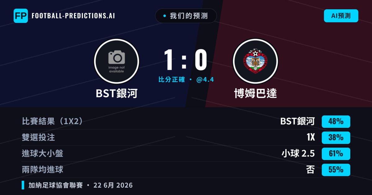 我们的预测: BST銀河 對 博姆巴達 — BST銀河 — 勝 (48%); 小球 2.5; 無進球